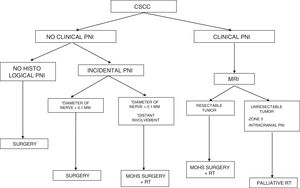 Algorithm for treatment of CSCC with perineural infiltration. CSCC indicates cutaneous squamous cell cancer; PNI, perineural inflammation; MRI, magnetic resonance imaging; RT, radiotherapy.