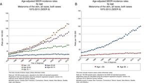 Age-adjusted melanoma incidence in the Surveillance, Epidemiology and End Results (SEER) Program, National Cancer Institute.