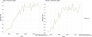 Mortality due to melanoma in Spain by sex (data from the ARIADNA Interactive Epidemiological Information System, dependent on the Instituto de Salud Carlos III).