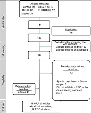 PRISMA Flow Diagram of Study Selection. PRISMA indicates Preferred Reporting Items for Systemic Reviews and Meta-Analyses; PRO, patient-reported outcomes.