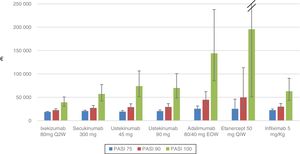 Cost per NNT for the first year of treatment with biologic therapies, stratified by response level (PASI 75, 90 and 100). The error bars represent credible intervals (2.5%−97.5%). Q2W indicates every 2 weeks; Q1W, weekly.