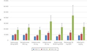 Cost per NNT for the period in which response was actually measured (from 10 to 16 weeks depending on the drug), stratified by response level (PASI 75, 90 and 100). The error bars represent credible intervals (2.5% -97, 5%).