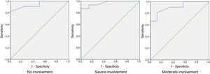 Receiver operating characteristic curves.