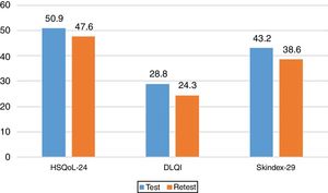 Test-Retest Comparison for the 3 Questionnaires. DLQI indicates Dermatology Life Quality Index.