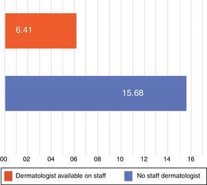 Average times in days until diagnosis when the dermatologist was on staff and permanently available vs when the dermatologist was only available occasionally.
