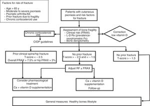 Proposed algorithm for management and treatment of osteoporosis in patients with psoriasis. Abbreviations: AS, ankylosing spondyloarthritis; BMD, bone mineral density; BMI, body mass index: CIOP, corticosteroid-induced osteoporosis; L-D Rx, lateral dorsolumbar radiograph.