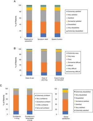 Patient satisfaction with calcipotriol and betamethasone dipropionate aerosol foam. The figure shows the percentage of answers to the TSQM-9 (Treatment Satisfaction Questionnaire for Medication) grouped by domains: effectiveness (A), convenience (B), and global satisfaction (C).