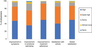 Physician satisfaction with calcipotriol and betamethasone dipropionate aerosol foam. The figure shows the percentage of responses to the Likert scale grouped by domains: improvements in symptoms, emotional well-being, and treatment adherence, satisfaction with vehicle, and global satisfaction.