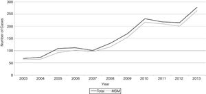 Cases of early syphilis, total and among MSM (including bisexual men), per year at the STI Unit Vall d’Hebron-Drassanes, Barcelona 2003–2013 (N=1702).