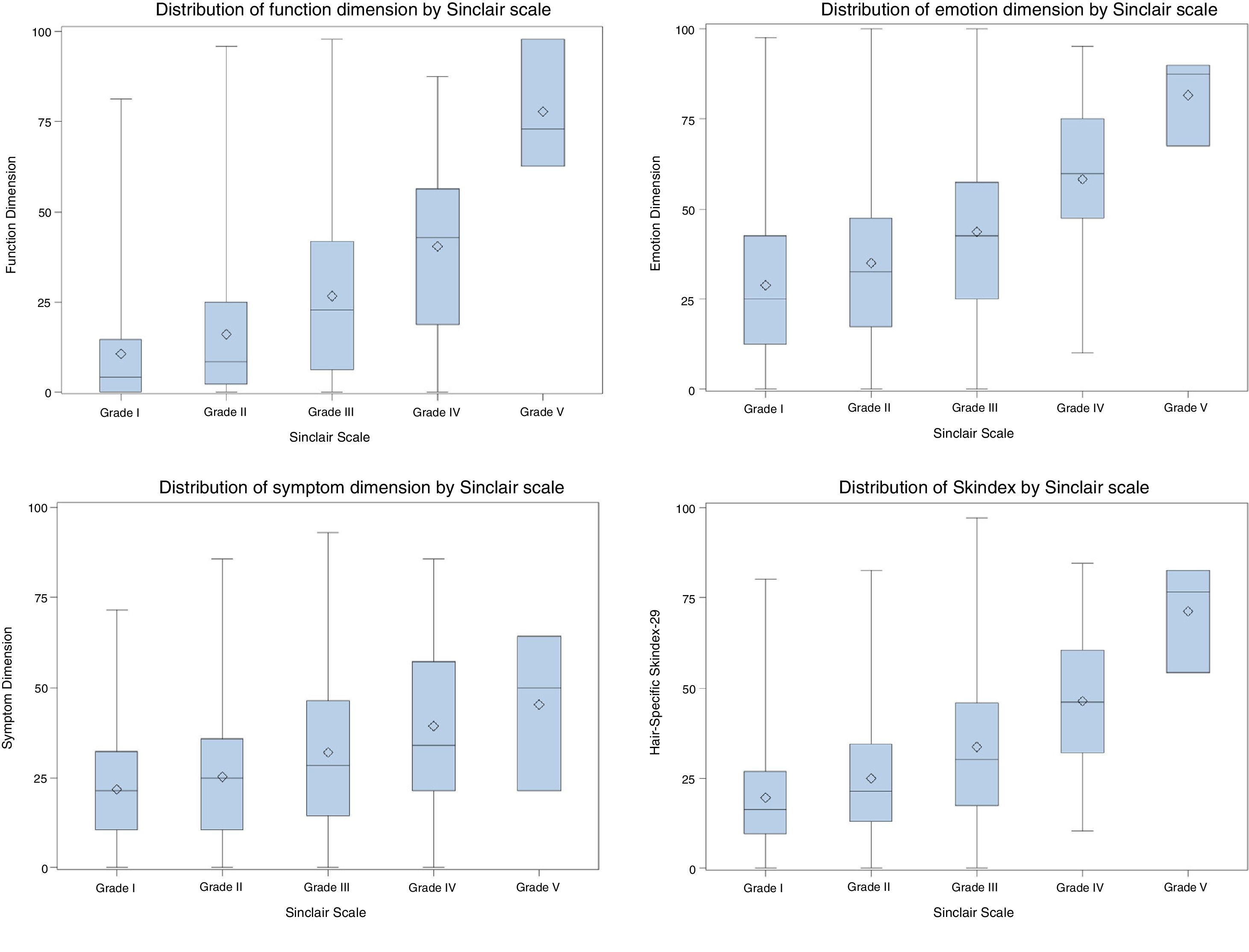 Final Phase in the Validation of the Cross-Cultural Adaptation of the  Hair-Specific Skindex-29 Questionnaire Into Spanish: Sensitivity to Change  and Correlation With the 12-Item Short-Form Health Survey | Actas  Dermo-Sifiliográficas