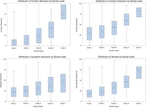 Hair-Specific Skindex-29 and severity of alopecia. Total score and score by dimension according to the severity of alopecia (Sinclair scale) at the baseline visit. Involvement in the function, emotion, and symptom dimensions of the Hair-Specific Skindex-29 scale and overall involvement increase with the severity of alopecia. t test/ANOVA between the score on the function dimension and grade of severity: P<.001. t test/ANOVA between the emotion dimension and grade of severity: P<.001. t test/ANOVA between the symptom dimension and grade of severity: P<.001. t test/ANOVA between the overall score and grade of severity: P<.001. ANOVA indicates analysis of variance.