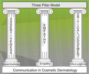 Model of the three pillars of communication in cosmetic practice.