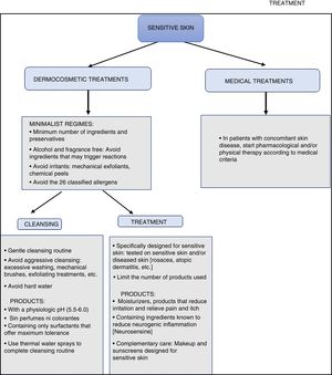 Treatment algorithm for sensitive skin syndrome.