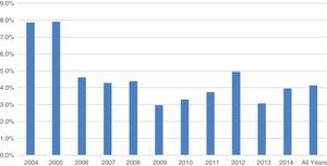 Percentages of patients with contact allergy to p-phenylenediamine in 8 Spanish hospitals in the 10 years between 2004 and 2014.