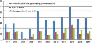 Rates of current, past, and unknown timing of workplace exposure in patients with p-phenylenediamine allergy.