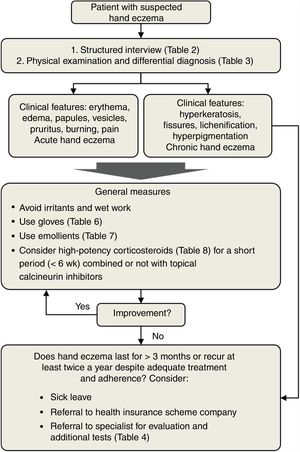 Hand eczema management in primary care.