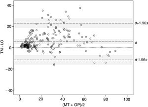 Graphical concordance between the 2 methods. Abbreviations: d, mean difference; OP, optical pencil method; s, standard deviation of the difference; TM, traditional method.