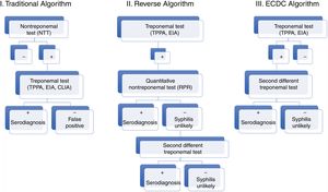 Diagnostic algorithms for syphilis (traditional, reverse, and proposed by the ECDC). Source: taken from Man-Li et al.2