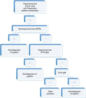 Serological diagnostic algorithm for syphilis used in our hospital.