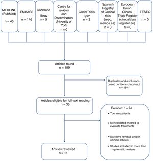 Flow chart of the literature search for this systematic review. TESEO is the database of doctoral theses in Andalusia, Spain.