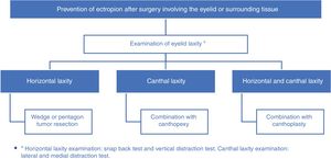 Algorithm for preventive surgical techniques for ectropion.