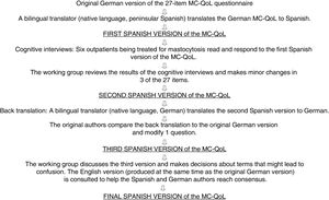 Steps in the translation and cultural adaptation of the German Mastocytosis Quality of Life (MC-QoL) questionnaire to peninsular Spanish.