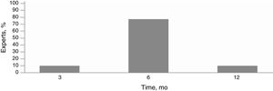 Continuation of treatment with omalizumab after achievement of treatment goal. Eighty percent of the experts would continue the treatment for 6 months, 10% for 3 to 5 months, and 10% for 9 to 12 months.