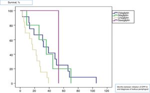 Median latency time between initiation of therapy with DPP-4i and the diagnosis of bullous pemphigoid. DPP-4i indicates dipeptidyl peptidase 4 inhibitor.