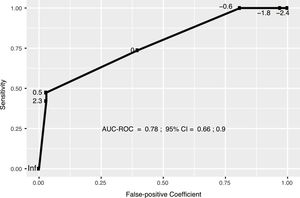 Area under the receiver operating characteristic curve (AUC-ROC) for the model applied to the validation data set. The numbers shown on the curve correspond to cut-points. The optimum cut-point that satisfies the criterion of proximity at the top right corer was K=−0.3.
