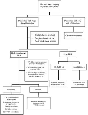 Proposed algorithm for the management of patients in treatment with direct oral anticoagulants (DOACs) who are scheduled for dermatologic surgery. Abbreviations: AF, atrial fibrillation; TER, thromboembolic risk; VT, ventricular tachycardia.