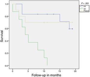 Kaplan-Meier survival analysis. Abbreviations: Plaque, plaque psoriasis; PP, palmoplantar psoriasis; SC, scalp psoriasis.