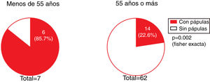 Association between facial papules and age <55 years.