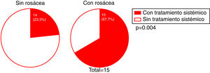 Association between signs of rosacea and the need for systemic treatment.
