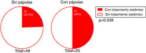 Association between facial papules and the need for systemic treatment.