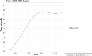 Mortality rate due to melanoma in Spain in women, adjusted for the world population. Taken from the Ariadna Interactive Epidemiology Information Server, which is part of the Spanish National Institute of Statistics.