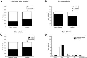 Characteristics of the lesions by reason for consultation. A) Time since onset of lesion. B) Location of lesion. C) Size of lesion. D) Type of lesion. The χ2 statistical test was performed to compare the reason-for-referral group with the incidental group (*P < .05 when analyzing both groups).