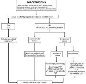 Treatment algorithm for porokeratosis. 5-FU indicates 5-fluorouracil; DSAP, disseminated actinic superficial porokeratosis; DSP, disseminated superficial porokeratosis; EDP, eruptive disseminated porokeratosis; GRT, Grenz ray therapy; LP, linear porokeratosis; PDT, photodynamic therapy: PM, porokeratosis of Mibelli; PDT, photodynamic therapy; PPPD, porokeratosis palmaris et plantaris disseminata. a Histology only in atypical or doubtful cases. b Mainly of hepatobiliopancreatic and hematologic origin. Order complete blood count, liver profile, lactate dehydrogenase, and computed tomography of the chest and abdomen. c Rule out skin cancer (squamous and basal cell carcinoma).