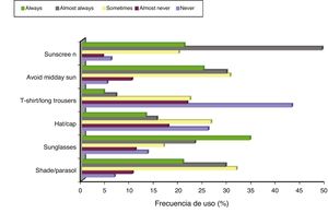 Sun protection behaviors: frequency distribution (% of the total).