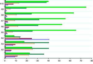Attitudes toward sun exposure. Frequency distribution.
