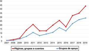 Trend over time of the number of pages, groups, or accounts in general and for support groups in particular.