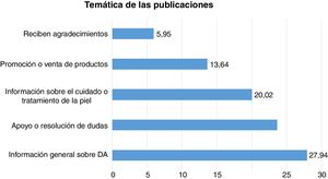 Topics most frequently observed in the analysis of 909 posts on Facebook, Twitter, and LinkedIn.