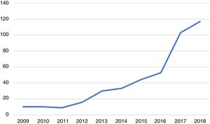 Evolution of the number of culture-confirmed cases of gonorrhea from 2009 to 2018 (x-axis: years; y-axis: absolute number).