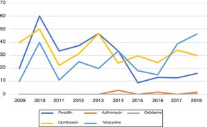 Resistances to the five antimicrobials tested over the 10-year study period (x-axis: years; y-axis: percentage of resistant isolates).