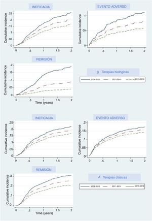 Cumulative incidence curves of drug withdrawal from 2008 to 2018. Each line represents the cumulative probability of withdrawal for each specific reason over time.