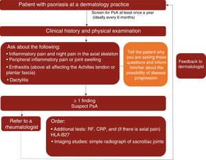 Clinical management algorithm for PsA in dermatology practices. CRP indicates C-reactive protein; HLA, human leukocyte antigen; RF, rheumatoid factor; PsA, psoriatic arthritis.