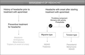 Algorithm for management of headache induced by apremilast. *As an alternative to these treatments, lengthening the initial escalation regimen of apremilast by 1–2 weeks and/or lowering the dose (30 mg/day) can be considered. This strategy may help lower the rate of headache observed in the early phases of treatment.