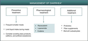 Algorithm for management of diarrhea induced by apremilast. *As an alternative to these treatments, lengthening the initial escalation regimen of apremilast by 1–2 weeks and/or lowering the dose (30 mg/day) can be considered. This strategy may help lower the rate of diarrhea observed in the early phases of treatment.