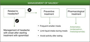 Algorithm for management of nausea induced by apremilast. *As an alternative to these treatments, lengthening the initial escalation regimen of apremilast by 1–2 weeks and/or lowering the dose (30 mg/day) can be considered. This strategy may help lower the rate of nausea observed in the early phases of treatment.