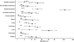 Standardized incidence ratios (SIR) corresponding to 95% confidence intervals shown according to cyanocobalamin level. × indicates 200–600 pmol/L; O, 601–800 pmol/L; and □, greater than 800 pmol/L. The vertical gray line represents a standardized incidence ratio of 1.