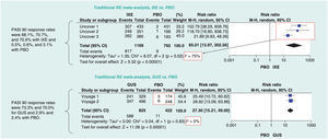 Example of forest plots corresponding to 2 pairwise random-effects MAs; the effects (RR for PASI 90 response) were estimated using the Mantel-Haenszel ((M-H)) method and different measures of heterogeneity have been calculated. Modified from Cameron et al.6